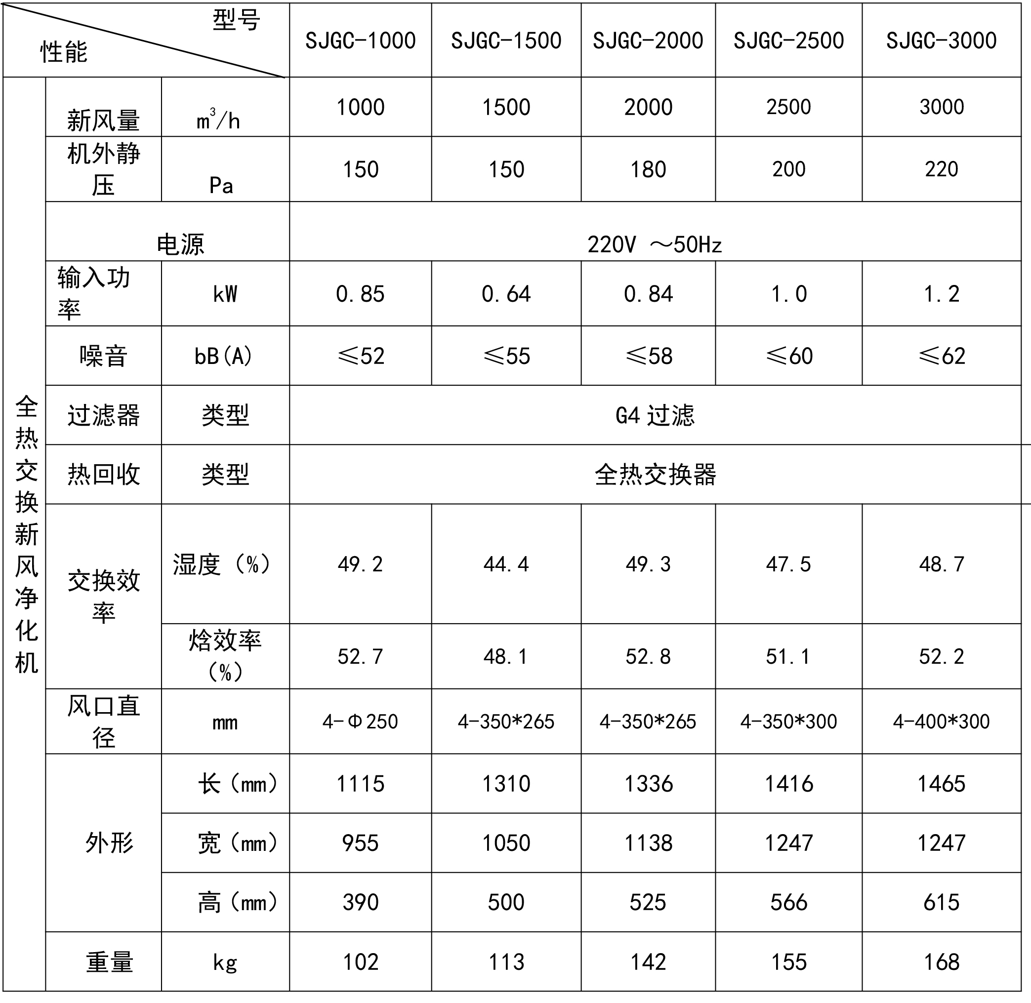 商用新風(fēng)機大風(fēng)量參數2021.jpg